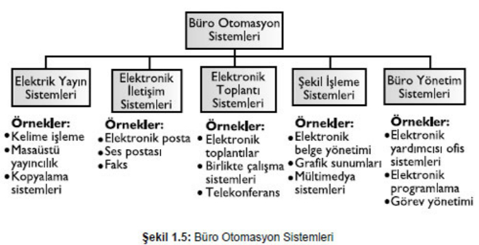 Büro Otomasyon Sistemleri